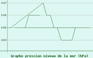 Courbe de la pression atmosphrique pour Salamanca / Matacan