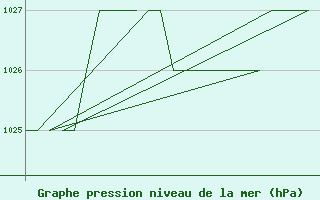 Courbe de la pression atmosphrique pour Emmen