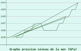 Courbe de la pression atmosphrique pour Burgos (Esp)