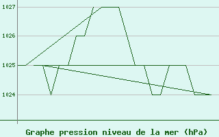 Courbe de la pression atmosphrique pour Salamanca / Matacan