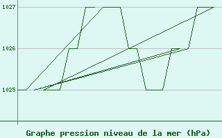 Courbe de la pression atmosphrique pour Burgos (Esp)