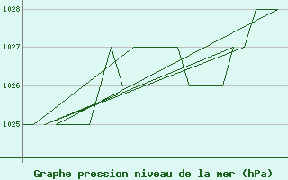 Courbe de la pression atmosphrique pour Burgos (Esp)