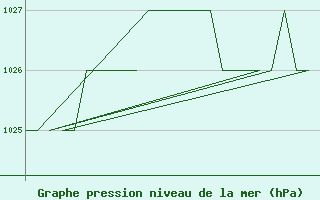 Courbe de la pression atmosphrique pour Rovaniemi