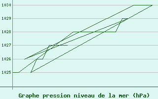 Courbe de la pression atmosphrique pour Altenstadt