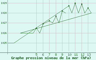 Courbe de la pression atmosphrique pour Schaffen (Be)