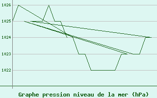 Courbe de la pression atmosphrique pour Samedam-Flugplatz