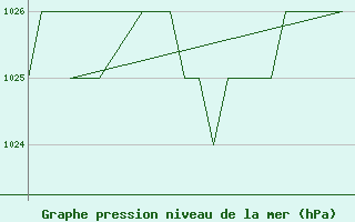 Courbe de la pression atmosphrique pour Samedam-Flugplatz