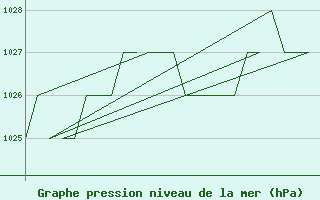 Courbe de la pression atmosphrique pour Samedam-Flugplatz