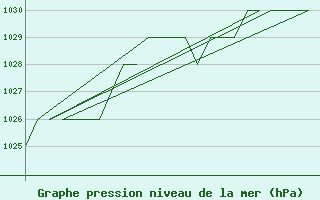 Courbe de la pression atmosphrique pour Burgos (Esp)