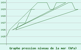 Courbe de la pression atmosphrique pour Burgos (Esp)