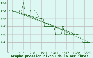 Courbe de la pression atmosphrique pour Erzurum