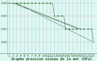 Courbe de la pression atmosphrique pour Meiringen