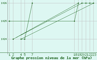 Courbe de la pression atmosphrique pour Tiaret