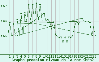 Courbe de la pression atmosphrique pour Ingolstadt