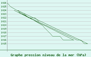 Courbe de la pression atmosphrique pour Samedam-Flugplatz