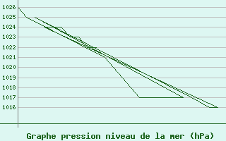 Courbe de la pression atmosphrique pour Emmen