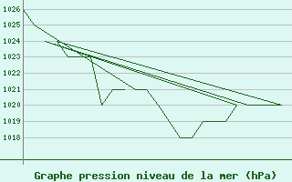 Courbe de la pression atmosphrique pour Leon / Virgen Del Camino