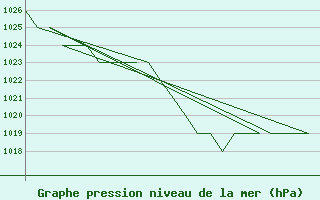 Courbe de la pression atmosphrique pour Salamanca / Matacan