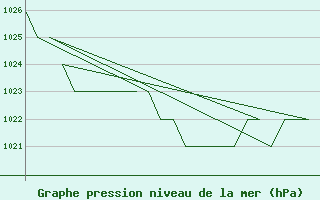 Courbe de la pression atmosphrique pour Leon / Virgen Del Camino