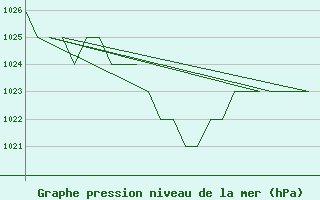 Courbe de la pression atmosphrique pour Samedam-Flugplatz