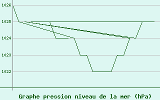 Courbe de la pression atmosphrique pour Samedam-Flugplatz