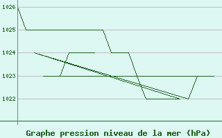 Courbe de la pression atmosphrique pour Lord Howe Island Windy Point