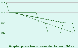 Courbe de la pression atmosphrique pour Altenstadt