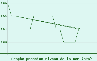 Courbe de la pression atmosphrique pour Salamanca / Matacan