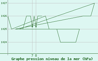 Courbe de la pression atmosphrique pour Burgos (Esp)