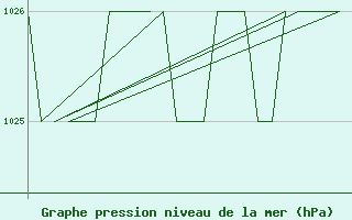 Courbe de la pression atmosphrique pour Poprad / Tatry