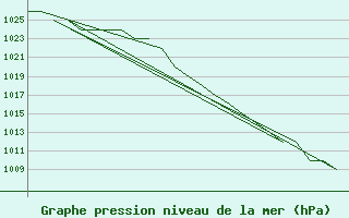 Courbe de la pression atmosphrique pour Gyor