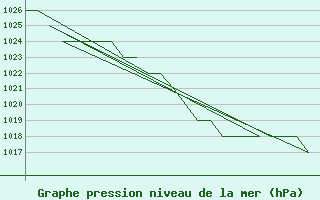 Courbe de la pression atmosphrique pour Burgos (Esp)