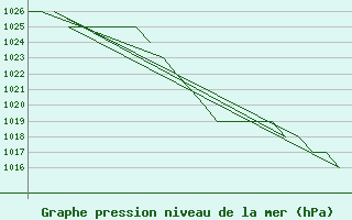 Courbe de la pression atmosphrique pour Samedam-Flugplatz