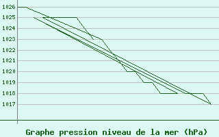 Courbe de la pression atmosphrique pour Rovaniemi