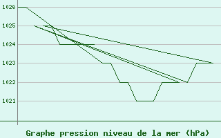 Courbe de la pression atmosphrique pour Samedam-Flugplatz