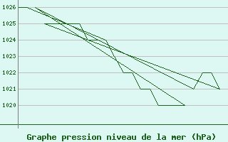 Courbe de la pression atmosphrique pour Burgos (Esp)