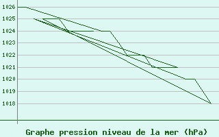 Courbe de la pression atmosphrique pour Salamanca / Matacan