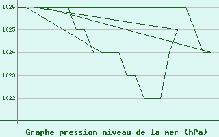 Courbe de la pression atmosphrique pour Samedam-Flugplatz