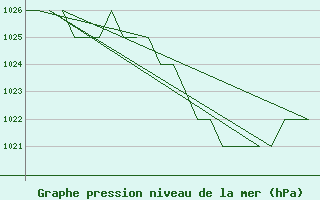 Courbe de la pression atmosphrique pour Oslo / Gardermoen