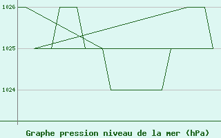 Courbe de la pression atmosphrique pour Samedam-Flugplatz