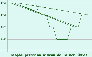 Courbe de la pression atmosphrique pour Samedam-Flugplatz