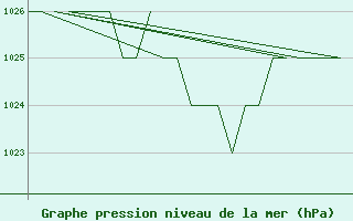 Courbe de la pression atmosphrique pour Samedam-Flugplatz