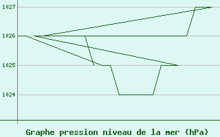 Courbe de la pression atmosphrique pour Samedam-Flugplatz