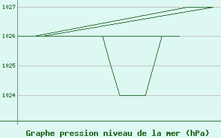 Courbe de la pression atmosphrique pour Samedam-Flugplatz