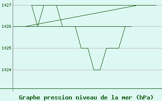 Courbe de la pression atmosphrique pour Samedam-Flugplatz