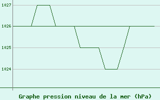 Courbe de la pression atmosphrique pour Samedam-Flugplatz