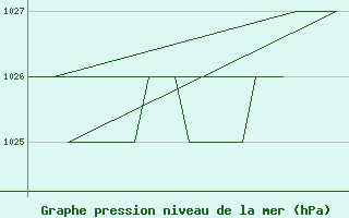 Courbe de la pression atmosphrique pour Burgos (Esp)