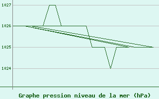 Courbe de la pression atmosphrique pour Altenstadt