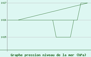 Courbe de la pression atmosphrique pour Burgos (Esp)