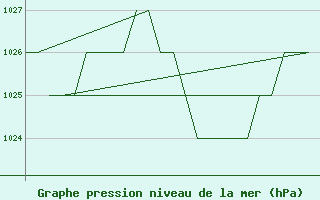 Courbe de la pression atmosphrique pour Salamanca / Matacan